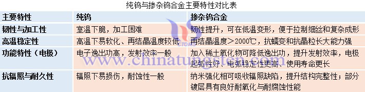 純鎢與摻雜鎢合金主要特性對比表