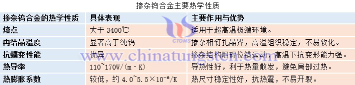 摻雜鎢合金主要熱學性質