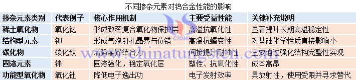 不同摻雜元素對(duì)鎢合金性能的影響