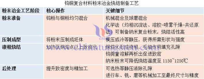 鎢銅復(fù)合材料粉末冶金燒結(jié)制備工藝