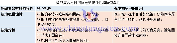 鎢銀復(fù)合材料的抗電弧侵蝕性和抗熔焊性