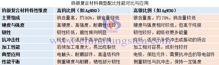 鎢銀復(fù)合材料典型配比性能對比與應(yīng)用