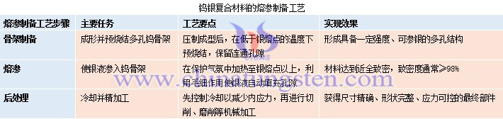 鎢銀復合材料的熔滲制備工藝