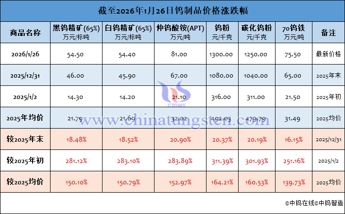 截至2026年1月26日鎢制品價(jià)格漲跌幅