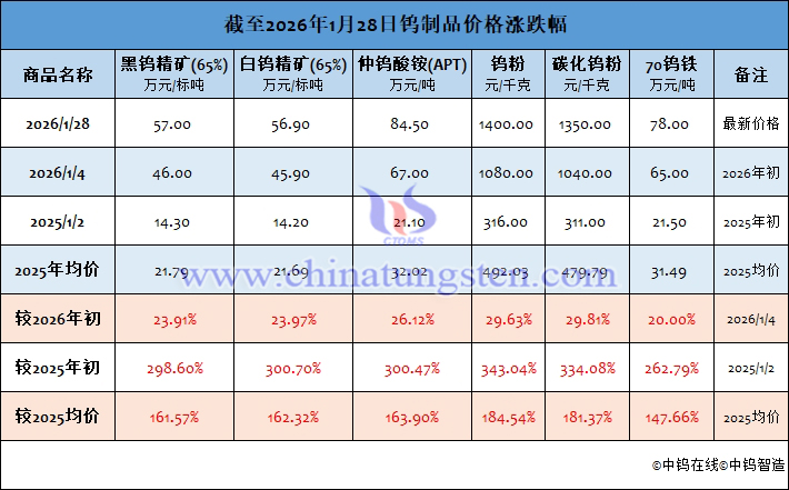 截至2026年1月28日鎢制品價(jià)格漲跌幅