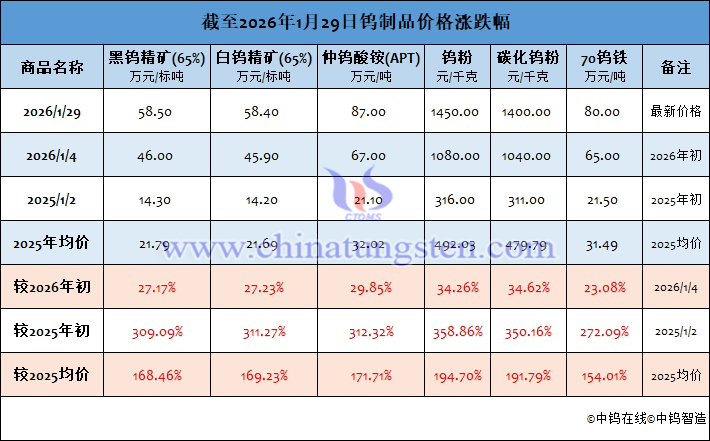 截至2026年1月29日鎢制品價格漲跌幅