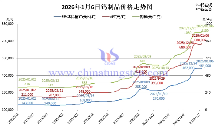2026年1月6日鎢制品價(jià)格走勢