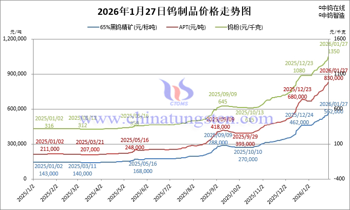 2026年1月27日鎢制品價格走勢