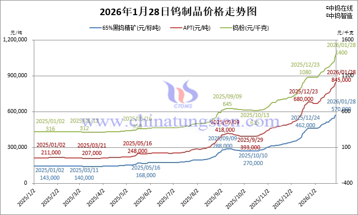 2026年1月28日鎢制品價(jià)格走勢(shì)