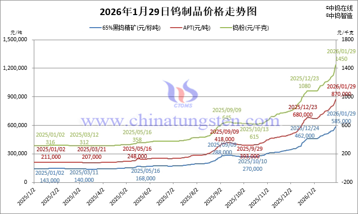 2026年1月29日鎢制品價格走勢