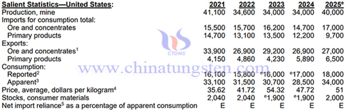2025年美國鉬產(chǎn)量與進(jìn)出口相關(guān)資料