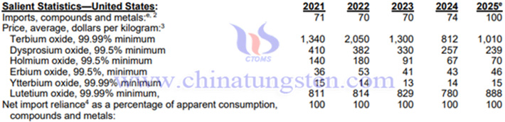 2025年美國重稀土產(chǎn)品相關(guān)資料