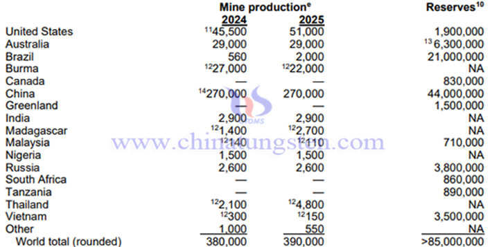 2025年全球稀土產(chǎn)量與稀土儲量表