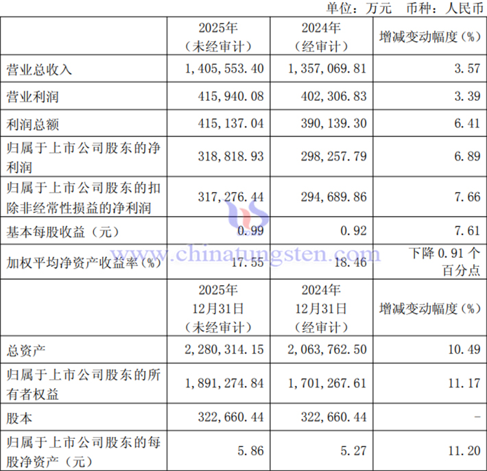金鉬股份2025年業(yè)績圖片