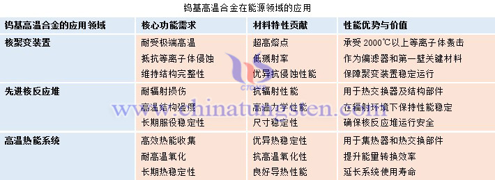 鎢基高溫合金在能源領(lǐng)域的應(yīng)用