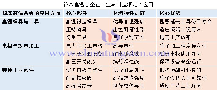 鎢基高溫合金在工業(yè)與制造領(lǐng)域的作用