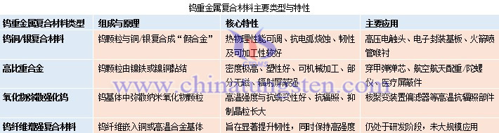 鎢重金屬復(fù)合材料主要類型與特性