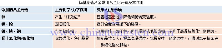 鎢基高溫合金常用合金化元素及其作用