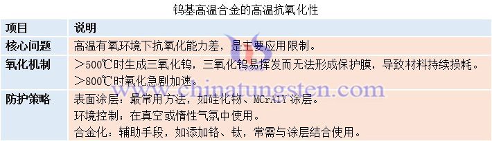 鎢基高溫合金的高溫抗氧化性