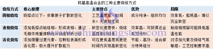 鎢基高溫合金的三種主要燒結(jié)方式