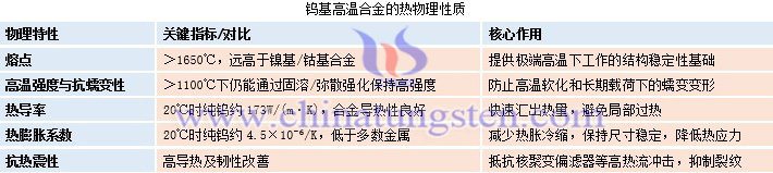 鎢基高溫合金的熱物理性質(zhì)