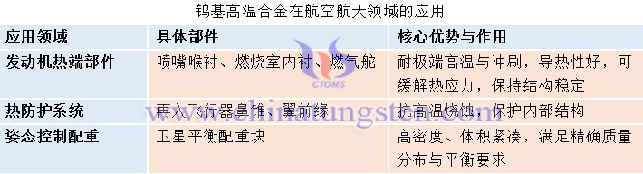 鎢基高溫合金在航空航天領(lǐng)域的應(yīng)用