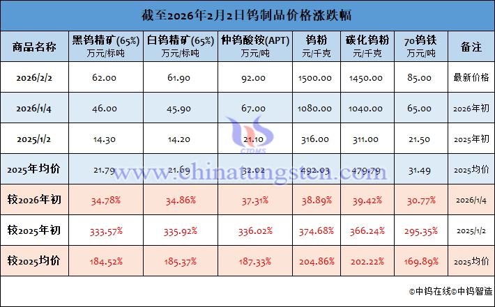 截至2026年2月2日鎢制品價(jià)格漲跌幅