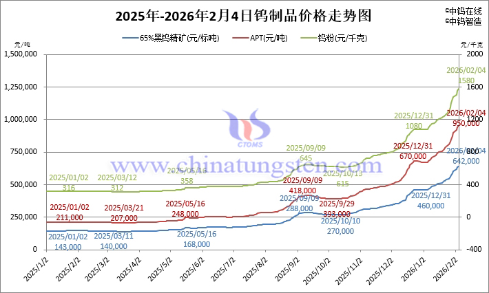 2026年2月4日鎢制品價(jià)格走勢(shì)