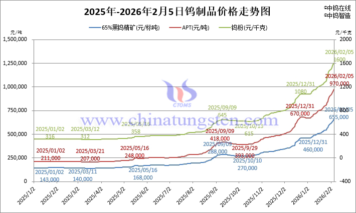 2026年2月5日鎢制品價格走勢