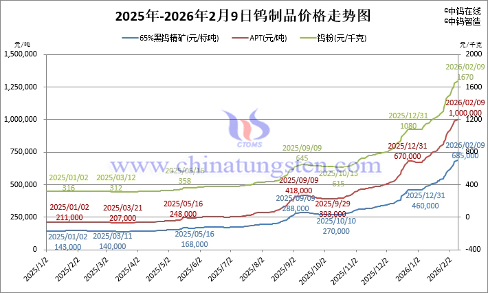 2026年2月9日鎢制品價(jià)格走勢(shì)
