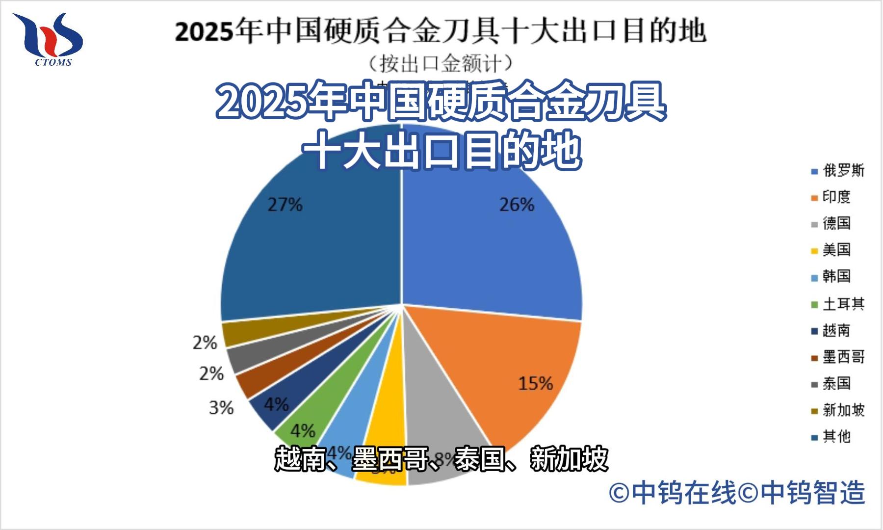 2025年中國硬質(zhì)合金刀具十大出口目的地