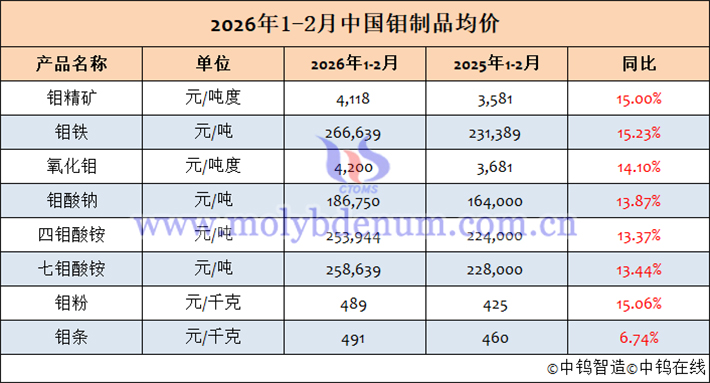 2026年1-2月鉬制品均價表