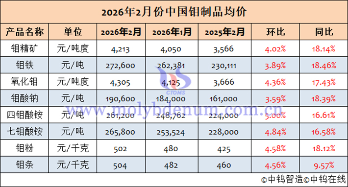 2026年2月鉬制品均價表
