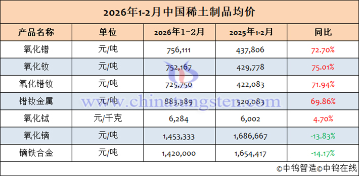 2026年1-2月中國稀土制品均價(jià)表