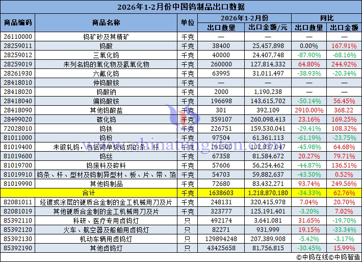 2026年1-2月份中國鎢制品出口量
