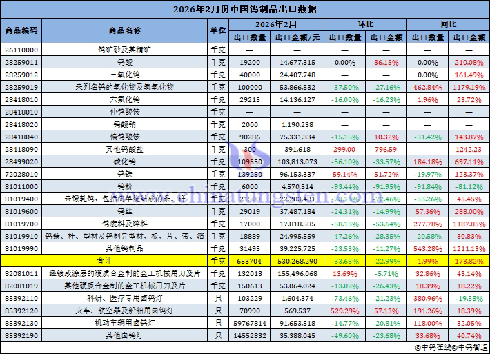 2026年2月份中國鎢制品出口量