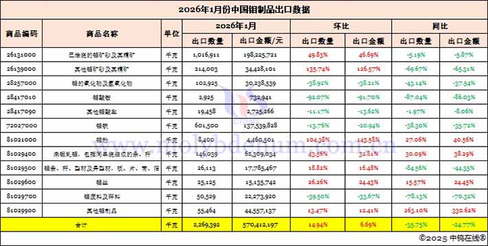 2026年1月份中國(guó)鉬制品出口數(shù)據(jù)圖片