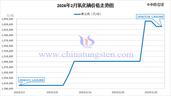 2026年2月氧化鏑價(jià)格走勢(shì)圖