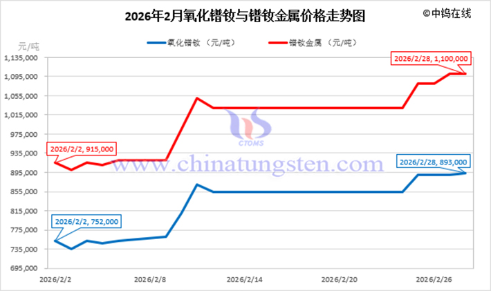 2026年2月氧化鐠釹與鐠釹金屬價(jià)格走勢(shì)圖
