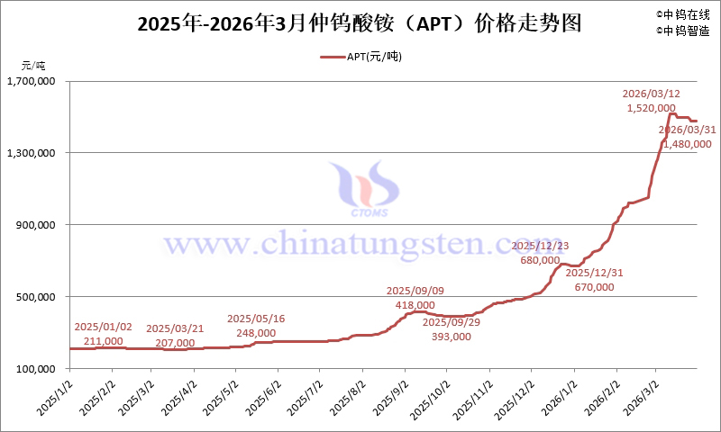 2026年1-3月份仲鎢酸銨(APT)價(jià)格走勢(shì)圖