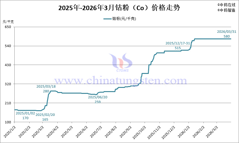 2026年1-3月份金屬鈷粉(Co)價(jià)格走勢(shì)圖