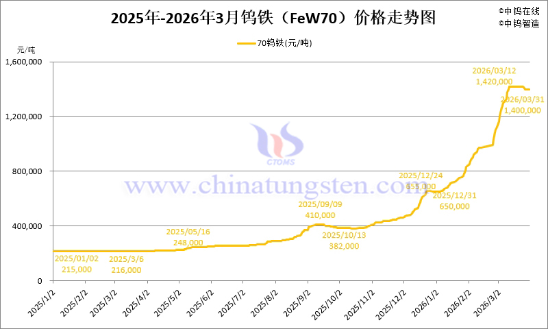 2026年1-3月份鎢鐵(FeW70)價(jià)格走勢(shì)圖