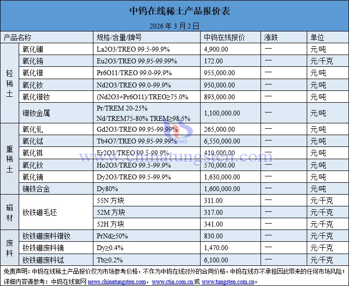 2026年3月2日稀土價(jià)格圖片
