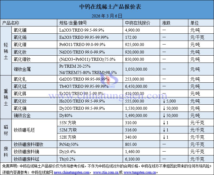2026年3月6日稀土價格圖片