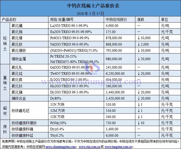 2026年3月17日稀土價格圖片