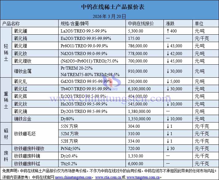 2026年3月20日稀土價(jià)格圖片