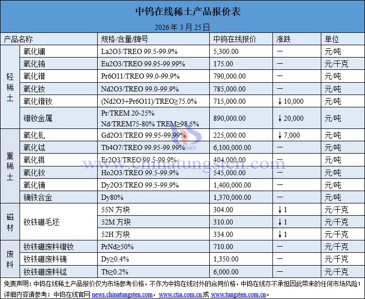 2026年3月25日稀土價(jià)格圖片