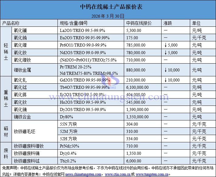 2026年3月30日稀土價格圖片