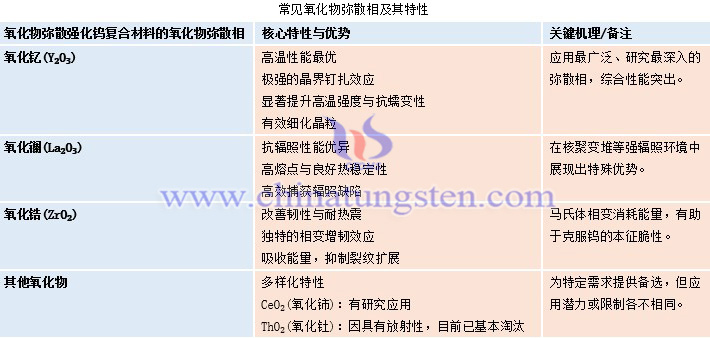 常見(jiàn)氧化物彌散相及其特性
