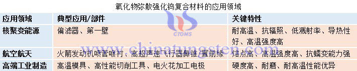 氧化物彌散強(qiáng)化鎢復(fù)合材料的應(yīng)用領(lǐng)域